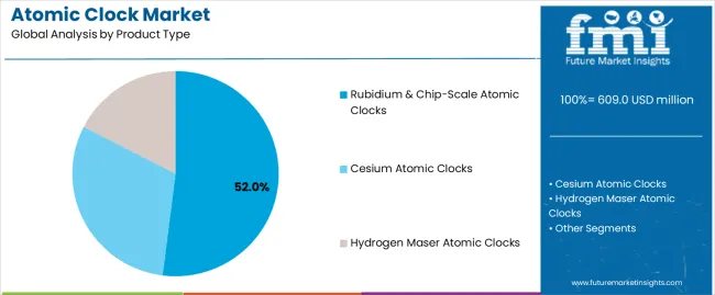 Atomic Clock Market Analysis By Product Type