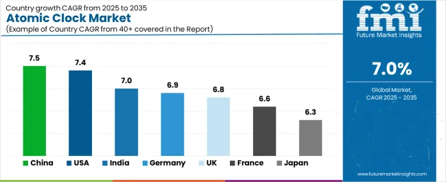 Atomic Clock Market Cagr Analysis By Country