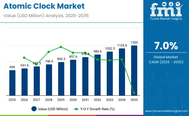 Atomic Clock Market