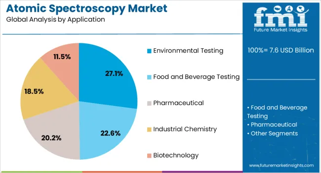 Atomic Spectroscopy Market Analysis By Application