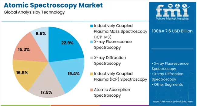 Atomic Spectroscopy Market Analysis By Technology