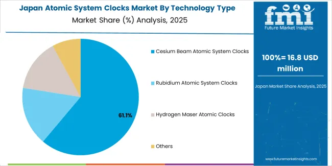 Atomic System Clocks Market Japan Market Share Analysis By Technology Type