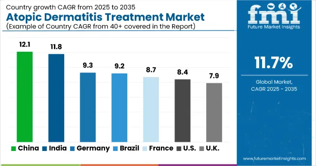 Atopic Dermatitis Treatment Market By Country