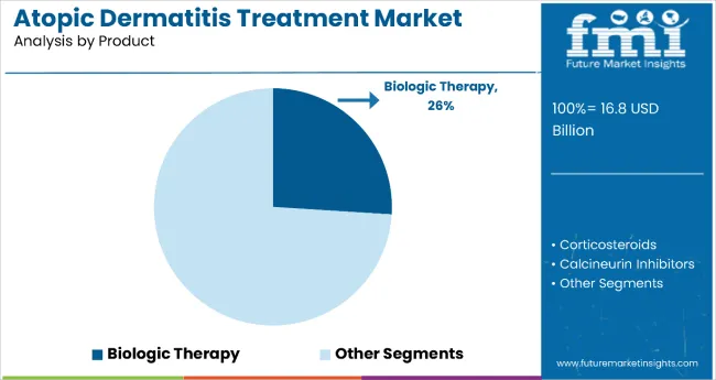 Atopic Dermatitis Treatment Market By Product