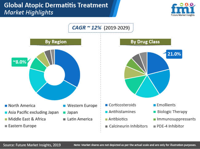 atopic dermatitis treatment market highlights