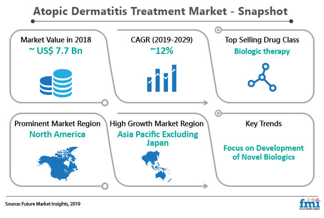 atopic dermatitis treatment market snapshot