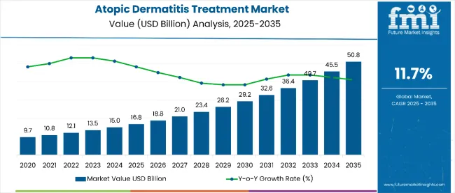 Atopic Dermatitis Treatment Market
