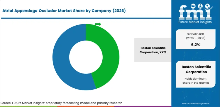 Atrial Appendage Occluder Market Analysis By Company