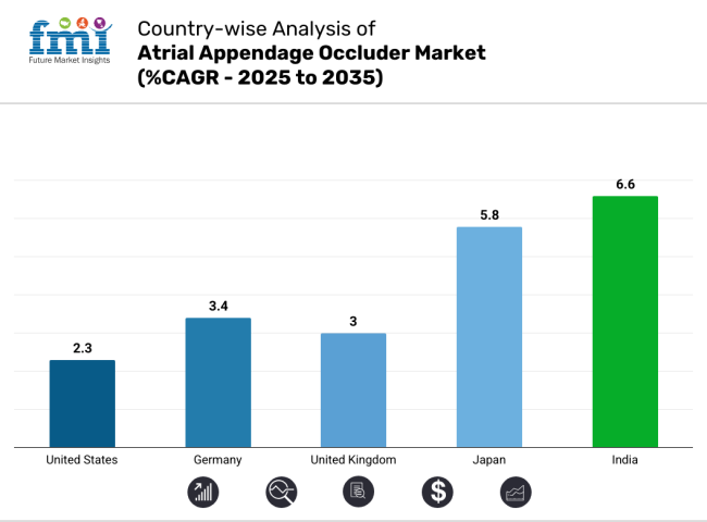 Atrial Appendage Occluder Market Country Wise Analysis