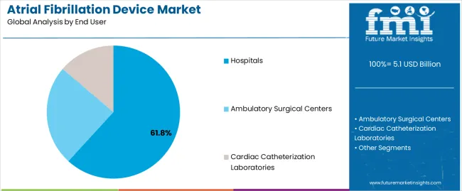 Atrial Fibrillation Device Market Analysis By End User