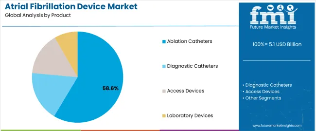 Atrial Fibrillation Device Market Analysis By Product