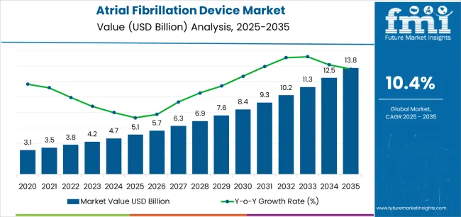Atrial Fibrillation Device Market Market Value Analysis