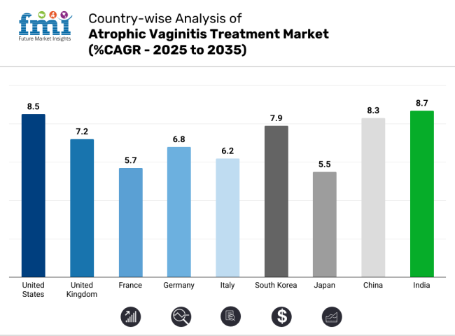 Atrophic Vaginitis Treatment Market Country Wise Analysis