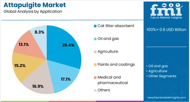 Attapulgite Market Analysis By Application