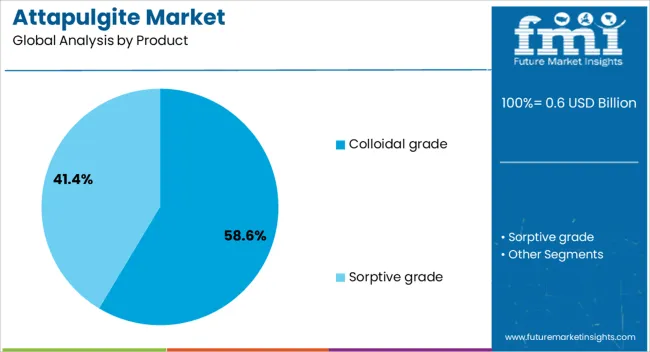 Attapulgite Market Analysis By Product