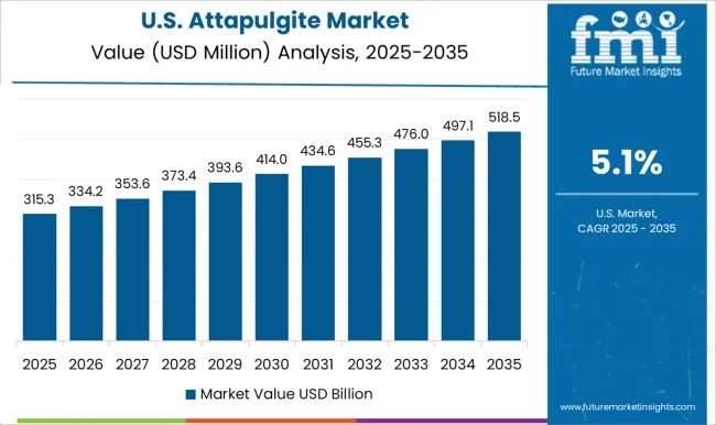 Attapulgite Market Country Value Analysis