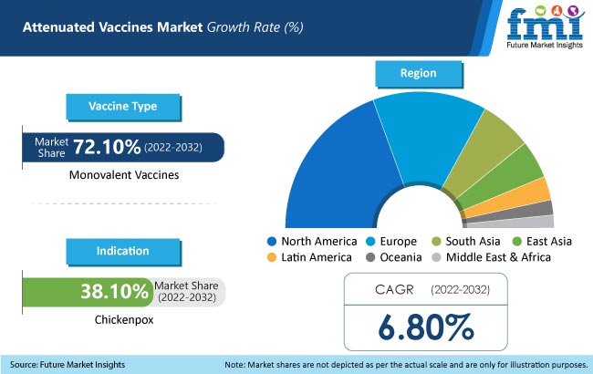 Attenuated Vaccines Market