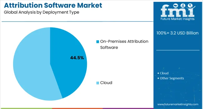 Attribution Software Market Analysis By Deployment Type Attribution Software Market Analysis By Deployment Type