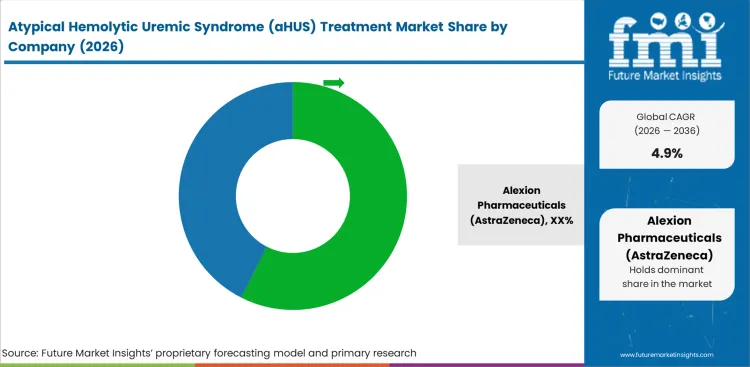 Atypical Hemolytic Uremic Syndrome (ahus) Treatment Market Analysis By Company