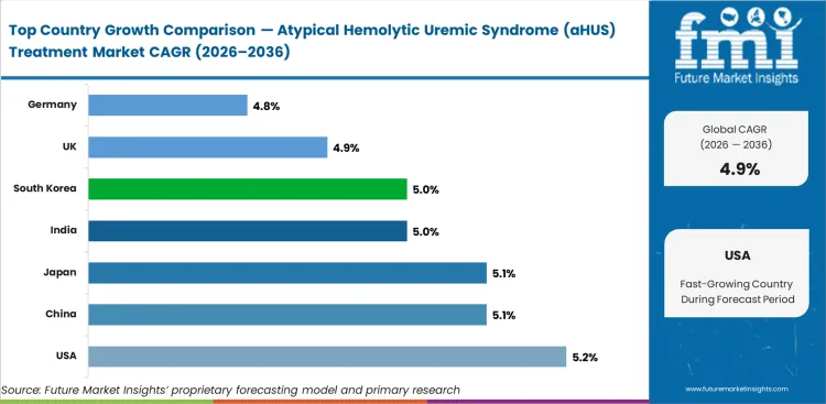 Atypical Hemolytic Uremic Syndrome (ahus) Treatment Market Cagr Analysis By Country