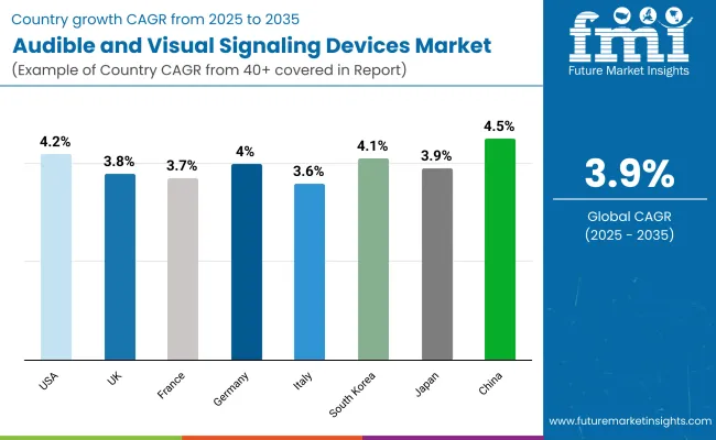 Audible And Visual Signaling Devices Country Wise