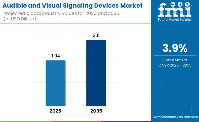 Audible And Visual Signaling Devices