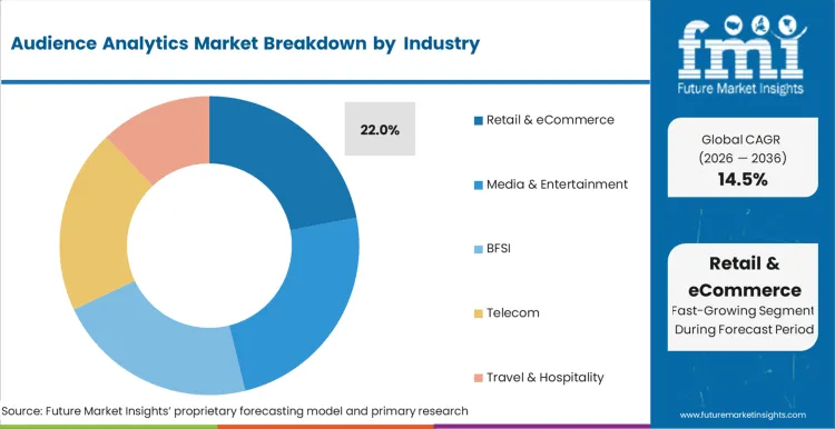 Audience Analytics Market Analysis By End Use 