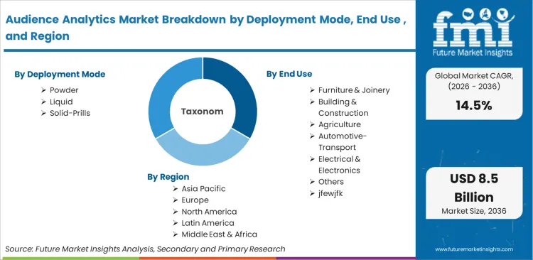 Audience Analytics Market Breakdown By Deployment Mode, End Use , And Region