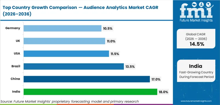 Audience Analytics Market Cagr Analysis By Country