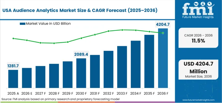 Audience Analytics Market Country Value Analysis