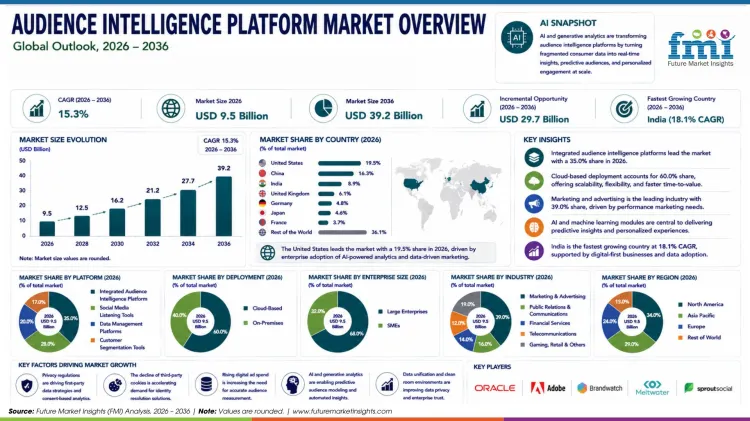 Audience Intelligence Platform Market Audience Intelligence Platform Market