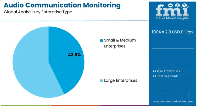 Audio Communication Monitoring Market Analysis By Enterprise Type