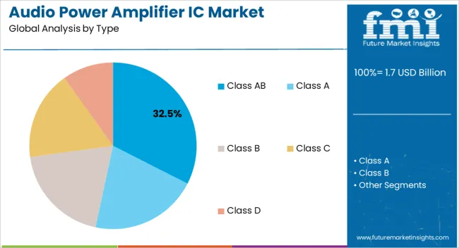 Audio Power Amplifier Ic Market Analysis By Type