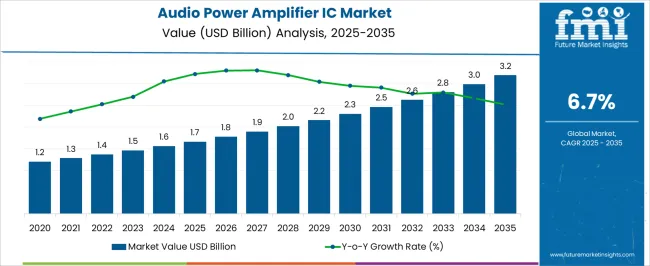 Audio Power Amplifier Ic Market Market Value Analysis