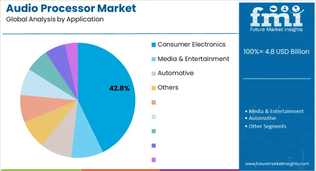 Audio Processor Market Analysis By Application
