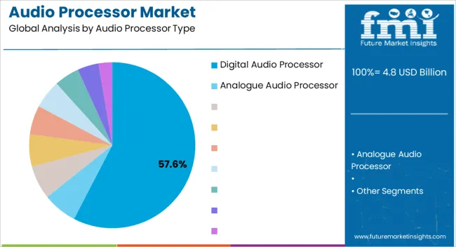 Audio Processor Market Analysis By Audio Processor Type