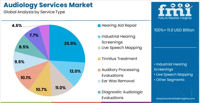 Audiology Services Market Analysis By Service Type