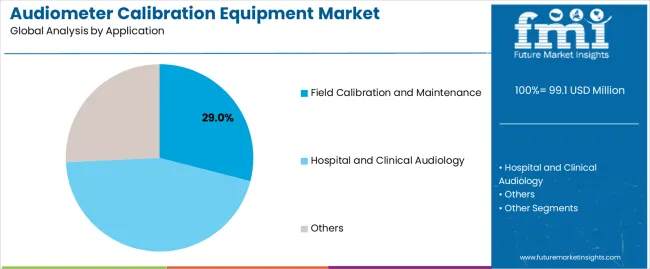 Audiometer Calibration Equipment Market Analysis By Application