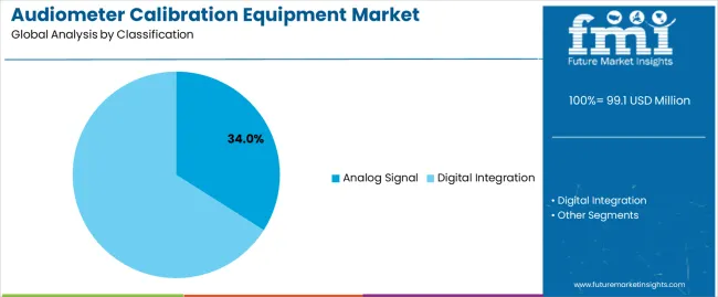 Audiometer Calibration Equipment Market Analysis By Classification