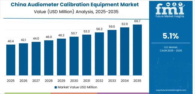 Audiometer Calibration Equipment Market Country Value Analysis