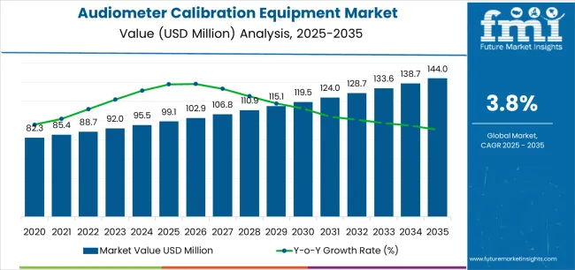 Audiometer Calibration Equipment Market Market Value Analysis