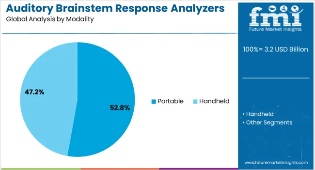 Auditory Brainstem Response Analyzers Market Analysis By Modality