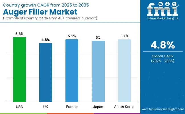 Auger Filler Market By Country