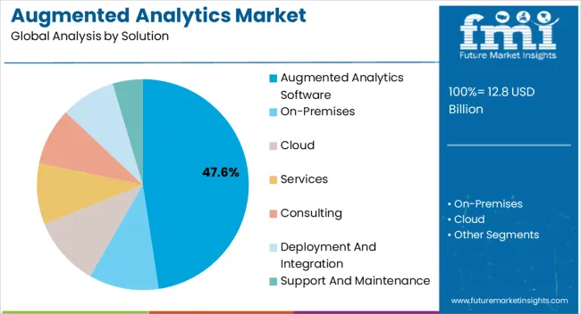 Augmented Analytics Market Analysis By Solution