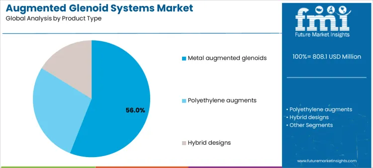 Augmented Glenoid Systems Market Analysis By Product Type Augmented Glenoid Systems Market Analysis By Product Type