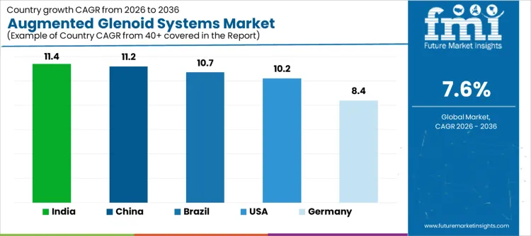 Augmented Glenoid Systems Market Cagr Analysis By Country Augmented Glenoid Systems Market Cagr Analysis By Country