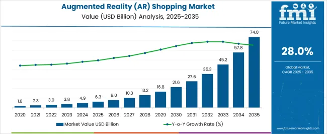 Augmented Reality (ar) Shopping Market Market Value Analysis
