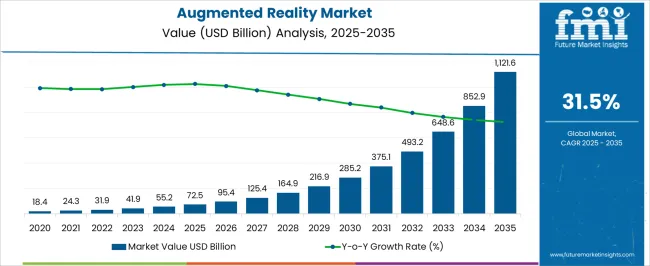 Augmented Reality Market Market Value Analysis