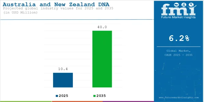 Australia And New Zealand Dna Polymerase Market Industry Value Analysis