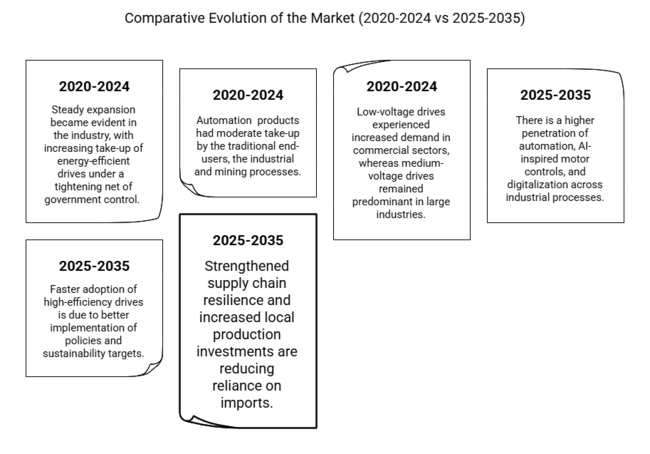 Australia And New Zealand Low & Medium Voltage Drive Market Comparative Evaluation